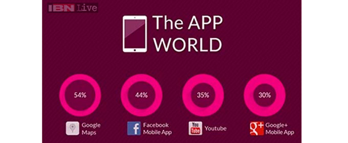 Top 10 most used smartphone apps, Google Maps beats Facebook by a mile